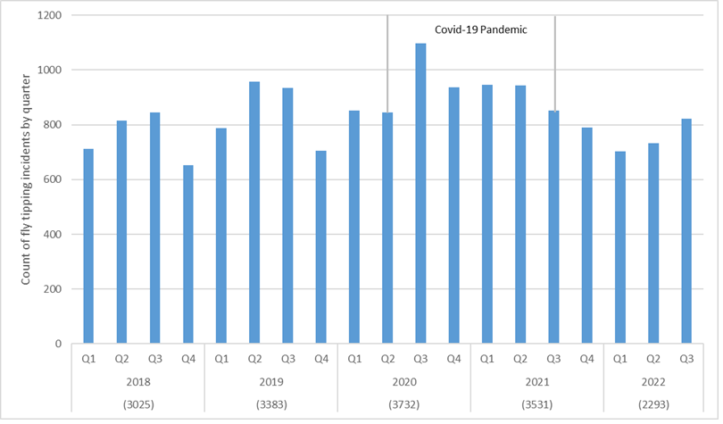 Bar chart showing the count of reported noise incidents per quarter - 2018 to 2022