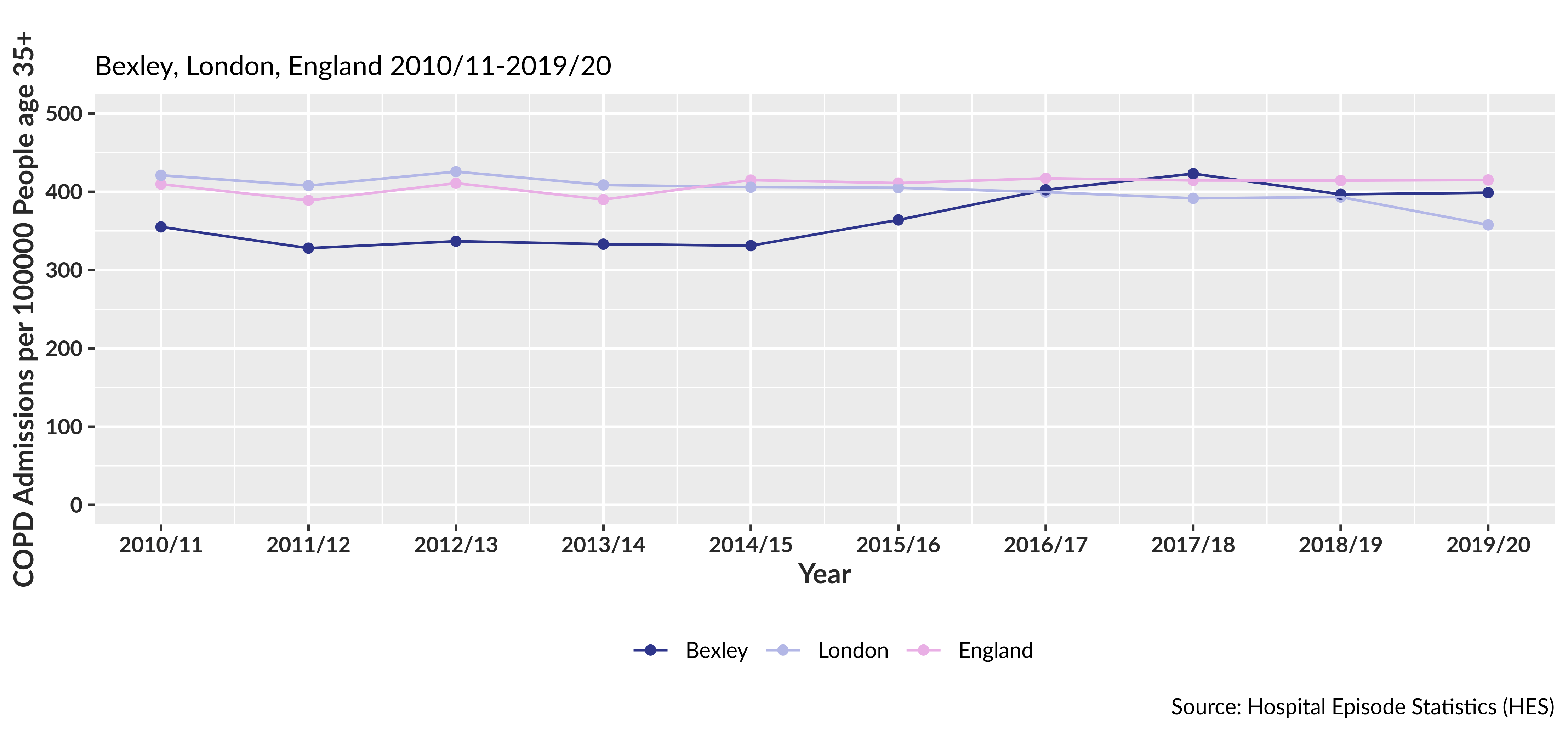 Number of emergency hospital admissions for COPD per 100,000 people aged over 35 in Bexley