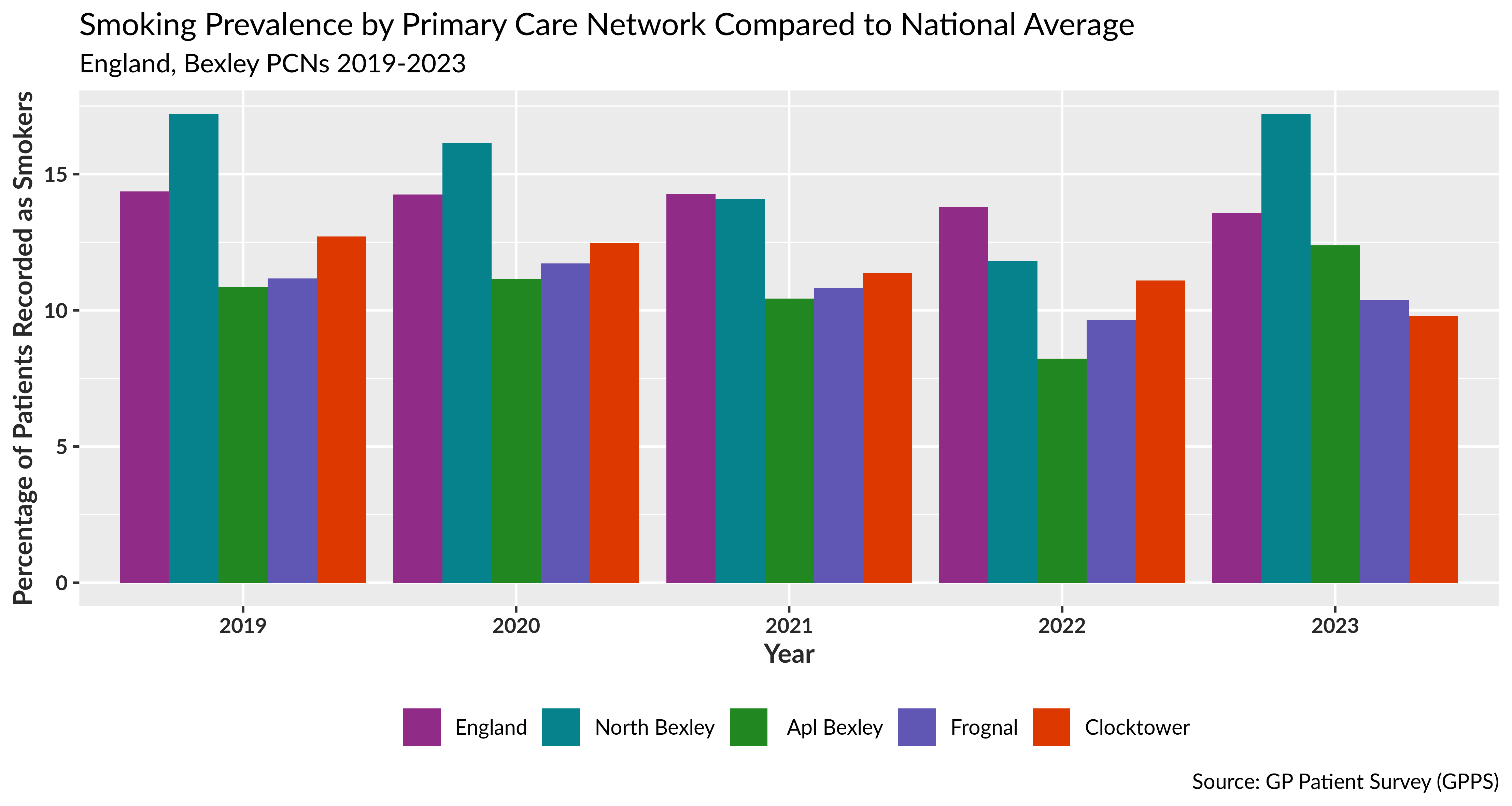 Percentage of patients registered to GP surgeries who are recorded as smoking by PCN (GPPS)