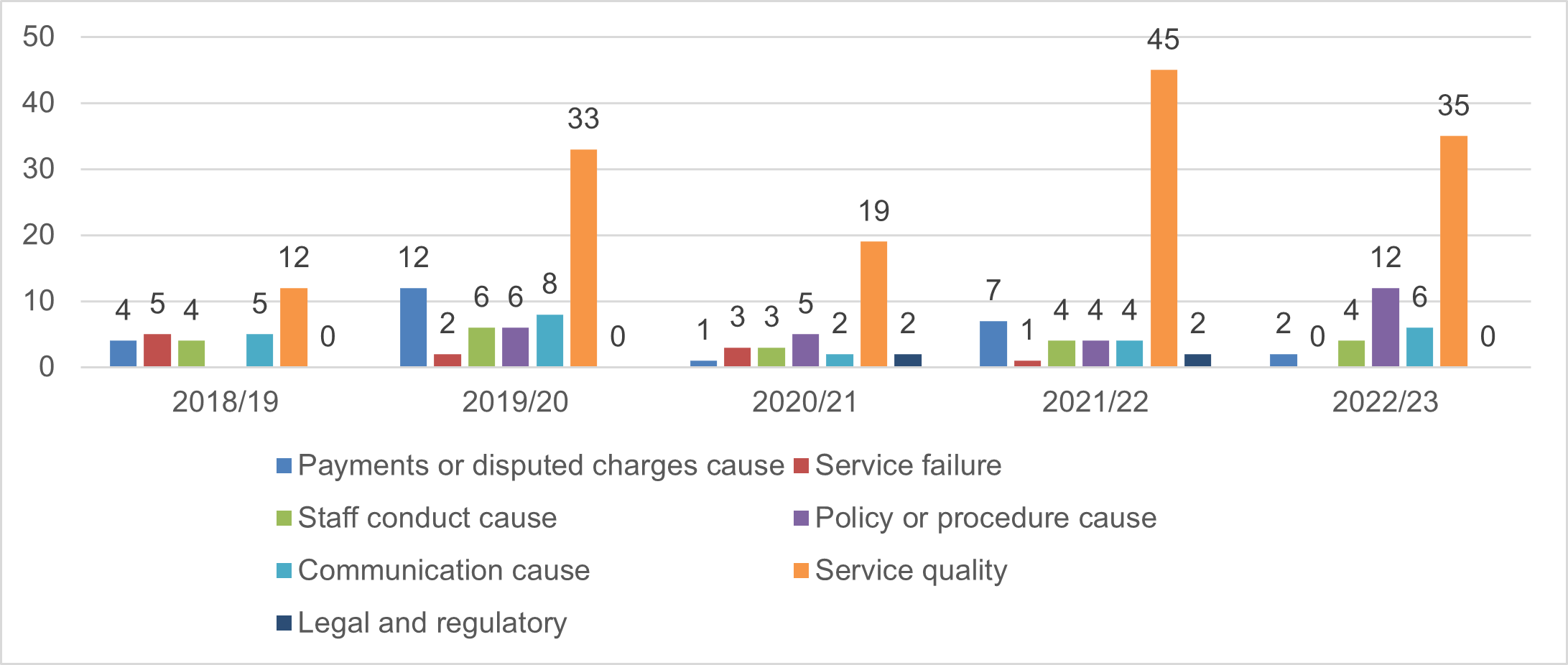 A chart showing Adult Social Care Causes of Complaints