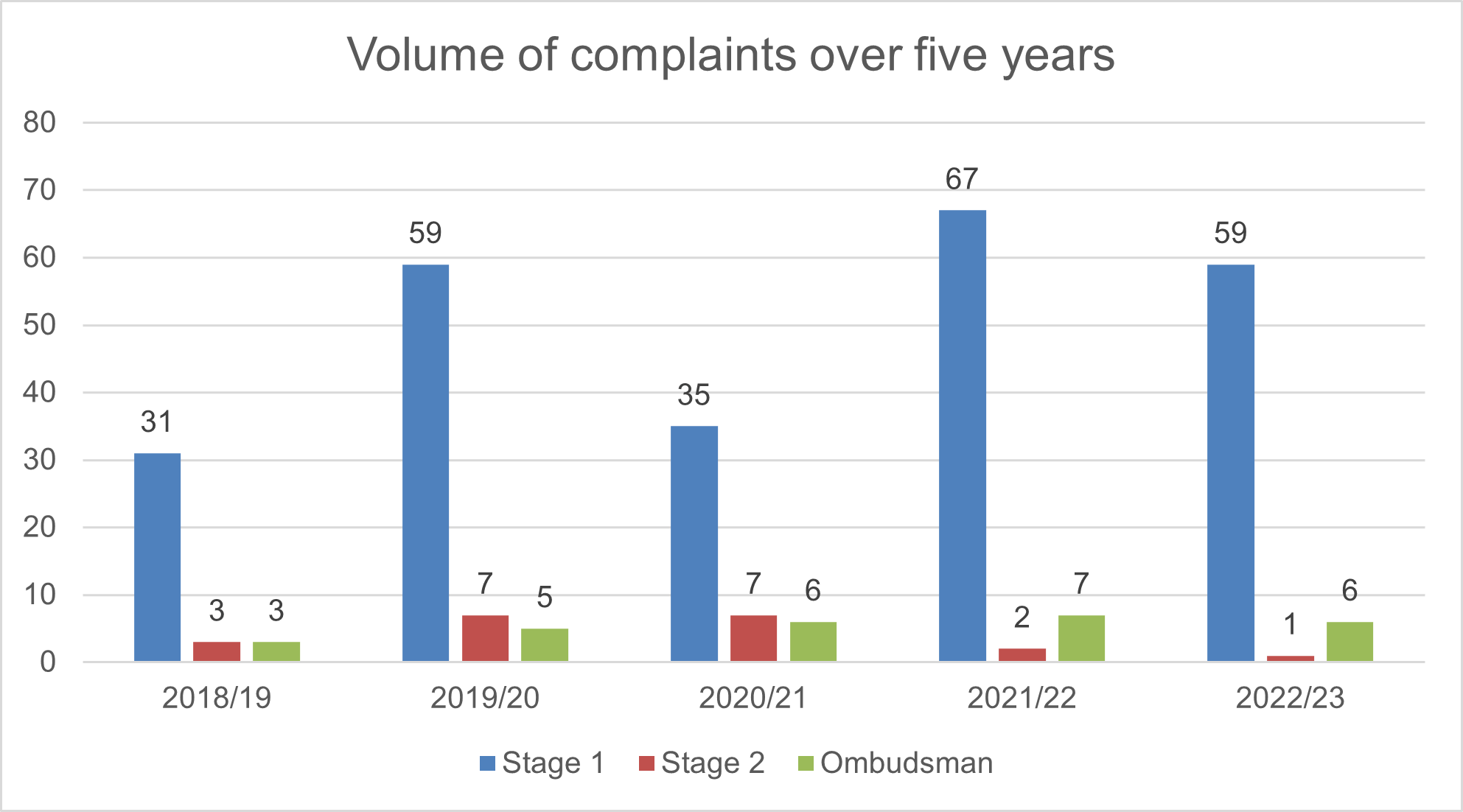 A chart showing the volume of Adult Social Care Complaints over 5 years