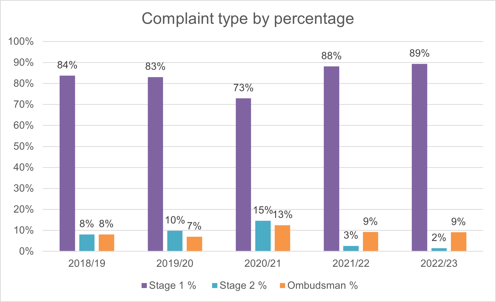 A chart showing types of Adult Social Care Complaints by percentage