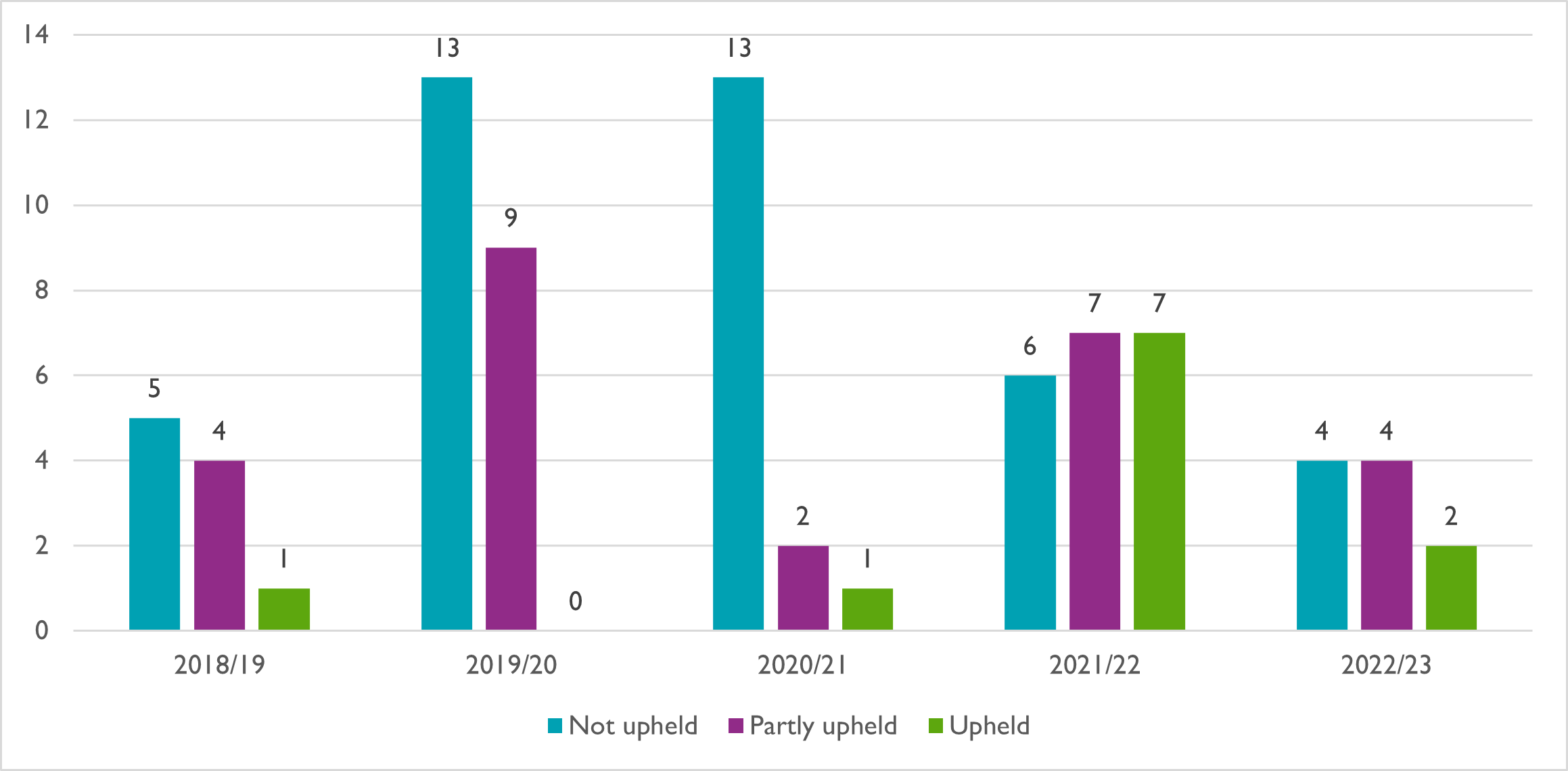 Chart showing stage 2 complaint outcomes over the last five years