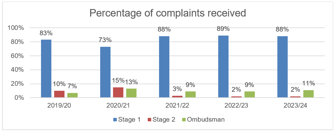 complaints table