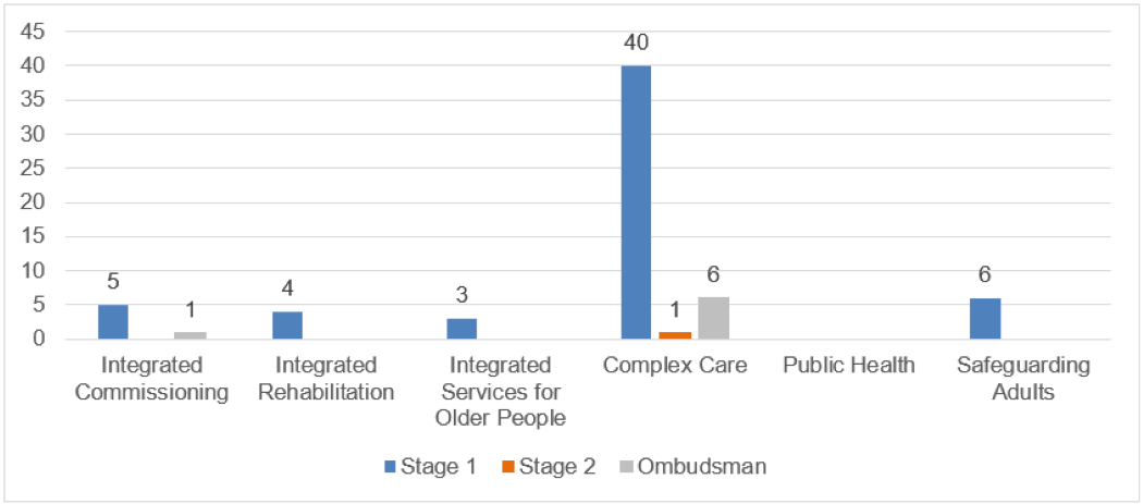 complaints table