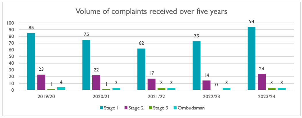 complaints table