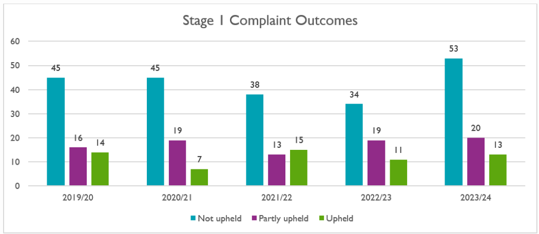 complaints table