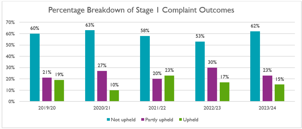 complaints table