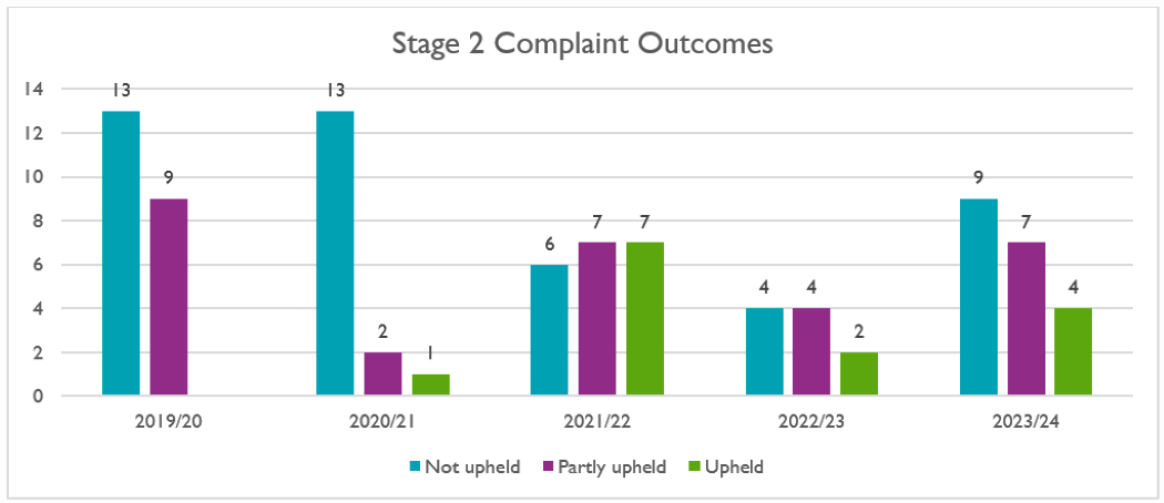 complaints table