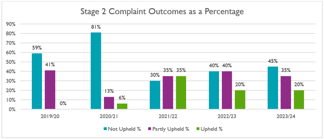 complaints table