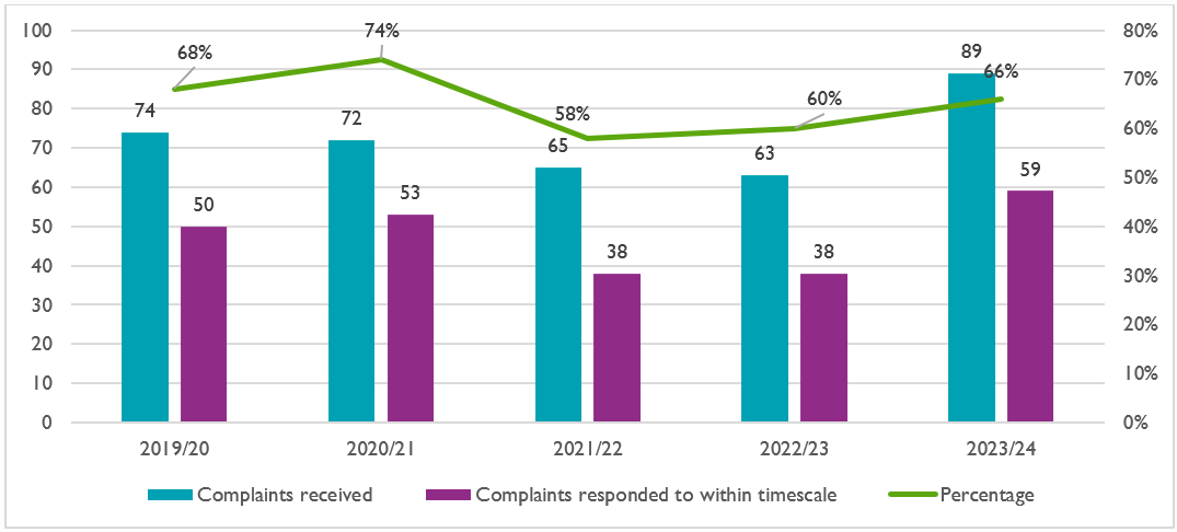 complaints table